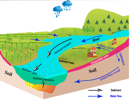 Diagram show cut out of earth around a body of water and illustrates erosion and sediment. 