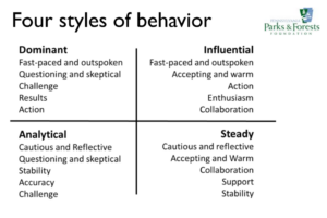 Four styles of behavior chart.